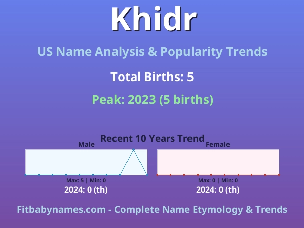 Infographic: Khidr name meaning, origin, and popularity trends in the United States (US baby name analysis chart)