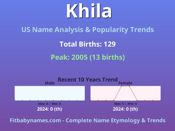 Infographic: Khila name meaning, origin, and popularity trends in the United States (US baby name analysis chart)