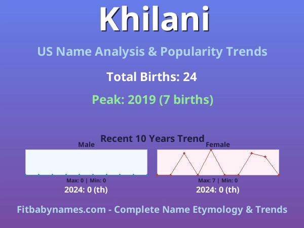 Infographic: Khilani name meaning, origin, and popularity trends in the United States (US baby name analysis chart)