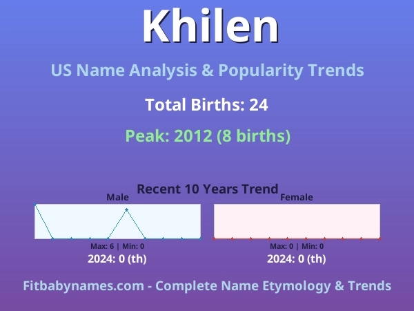 Infographic: Khilen name meaning, origin, and popularity trends in the United States (US baby name analysis chart)