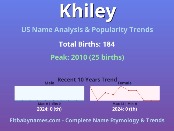 Infographic: Khiley name meaning, origin, and popularity trends in the United States (US baby name analysis chart)