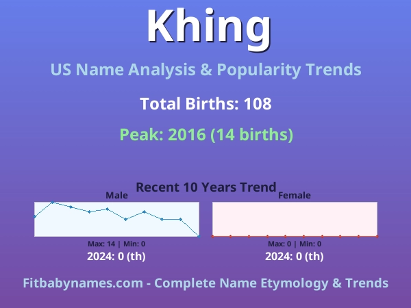 Infographic: Khing name meaning, origin, and popularity trends in the United States (US baby name analysis chart)