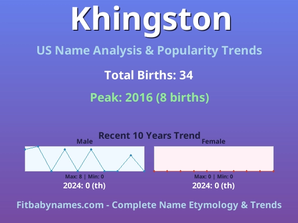 Infographic: Khingston name meaning, origin, and popularity trends in the United States (US baby name analysis chart)