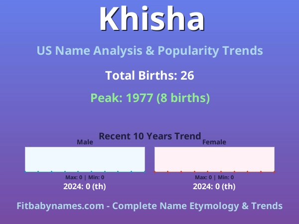 Infographic: Khisha name meaning, origin, and popularity trends in the United States (US baby name analysis chart)