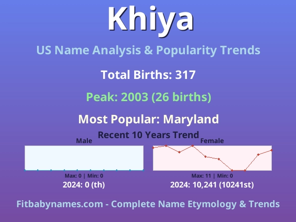 Infographic: Khiya name meaning, origin, and popularity trends in the United States (US baby name analysis chart)
