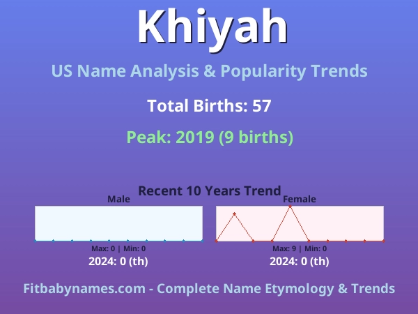 Infographic: Khiyah name meaning, origin, and popularity trends in the United States (US baby name analysis chart)