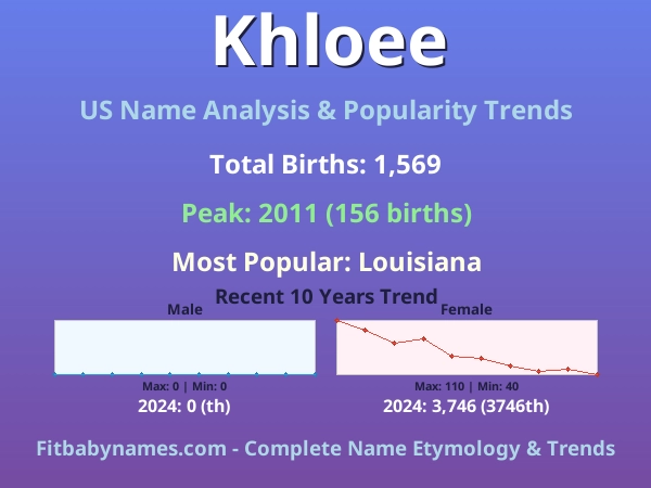 Infographic: Khloee name meaning, origin, and popularity trends in the United States (US baby name analysis chart)