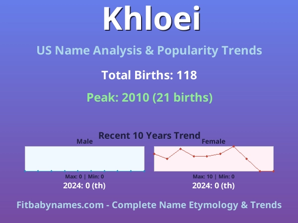 Infographic: Khloei name meaning, origin, and popularity trends in the United States (US baby name analysis chart)