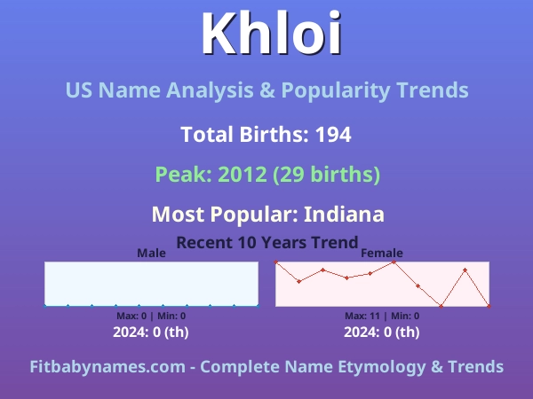 Infographic: Khloi name meaning, origin, and popularity trends in the United States (US baby name analysis chart)