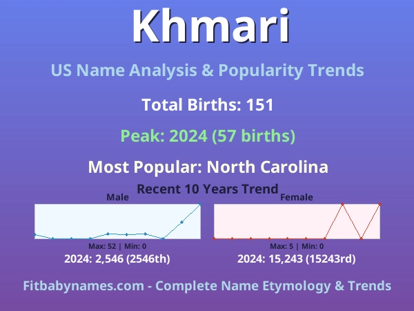 Infographic: Khmari name meaning, origin, and popularity trends in the United States (US baby name analysis chart)