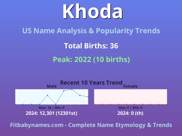 Infographic: Khoda name meaning, origin, and popularity trends in the United States (US baby name analysis chart)