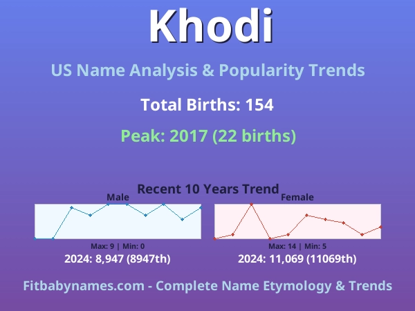 Infographic: Khodi name meaning, origin, and popularity trends in the United States (US baby name analysis chart)
