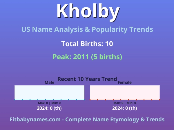 Infographic: Kholby name meaning, origin, and popularity trends in the United States (US baby name analysis chart)