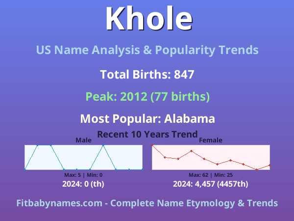 Infographic: Khole name meaning, origin, and popularity trends in the United States (US baby name analysis chart)