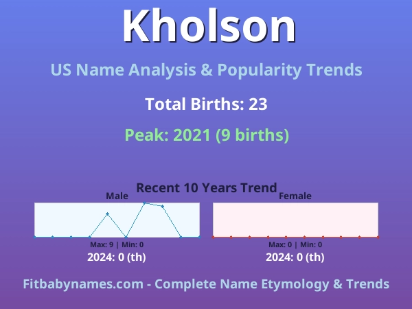 Infographic: Kholson name meaning, origin, and popularity trends in the United States (US baby name analysis chart)