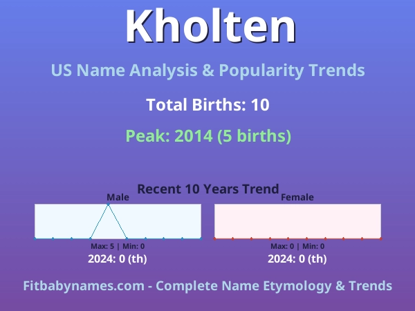 Infographic: Kholten name meaning, origin, and popularity trends in the United States (US baby name analysis chart)