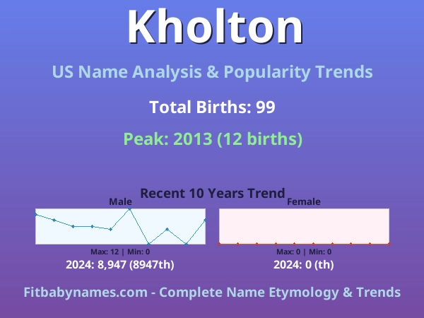Infographic: Kholton name meaning, origin, and popularity trends in the United States (US baby name analysis chart)