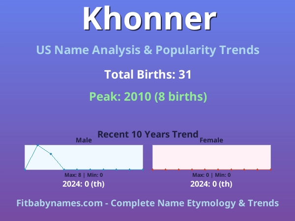 Infographic: Khonner name meaning, origin, and popularity trends in the United States (US baby name analysis chart)