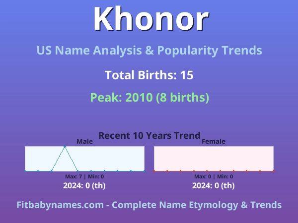 Infographic: Khonor name meaning, origin, and popularity trends in the United States (US baby name analysis chart)