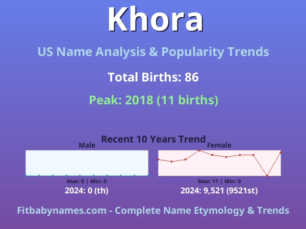 Infographic: Khora name meaning, origin, and popularity trends in the United States (US baby name analysis chart)