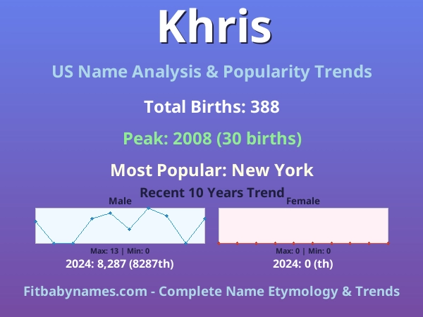 Infographic: Khris name meaning, origin, and popularity trends in the United States (US baby name analysis chart)