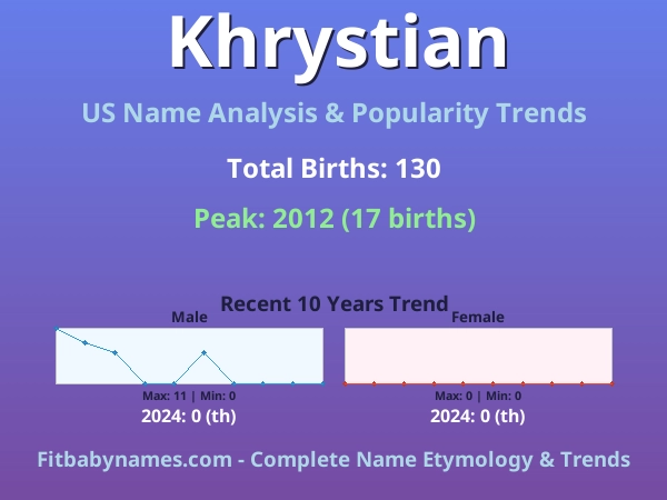 Infographic: Khrystian name meaning, origin, and popularity trends in the United States (US baby name analysis chart)