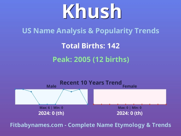 Infographic: Khush name meaning, origin, and popularity trends in the United States (US baby name analysis chart)