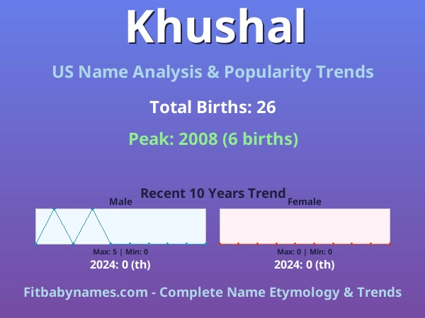 Infographic: Khushal name meaning, origin, and popularity trends in the United States (US baby name analysis chart)