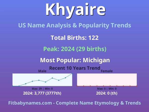 Infographic: Khyaire name meaning, origin, and popularity trends in the United States (US baby name analysis chart)