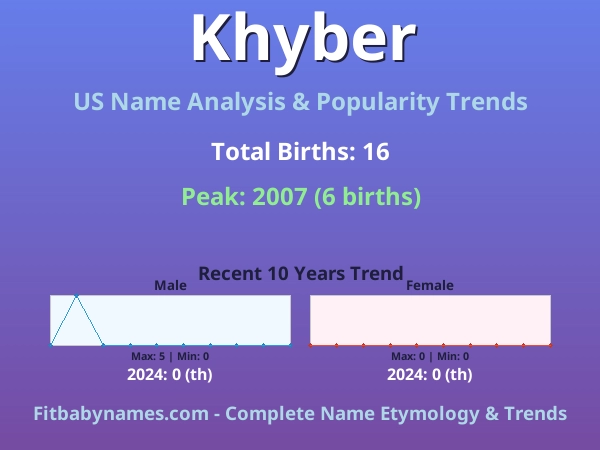 Infographic: Khyber name meaning, origin, and popularity trends in the United States (US baby name analysis chart)