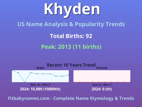 Infographic: Khyden name meaning, origin, and popularity trends in the United States (US baby name analysis chart)