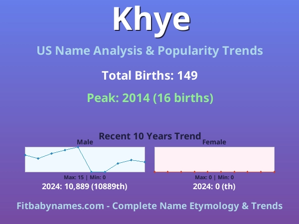 Infographic: Khye name meaning, origin, and popularity trends in the United States (US baby name analysis chart)