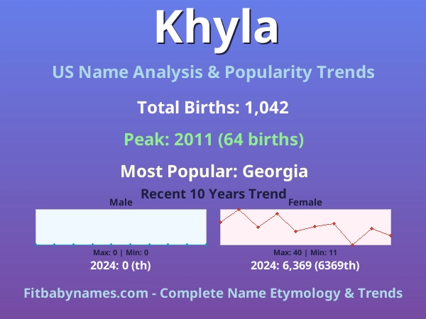 Infographic: Khyla name meaning, origin, and popularity trends in the United States (US baby name analysis chart)
