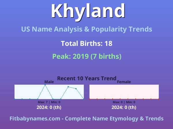 Infographic: Khyland name meaning, origin, and popularity trends in the United States (US baby name analysis chart)