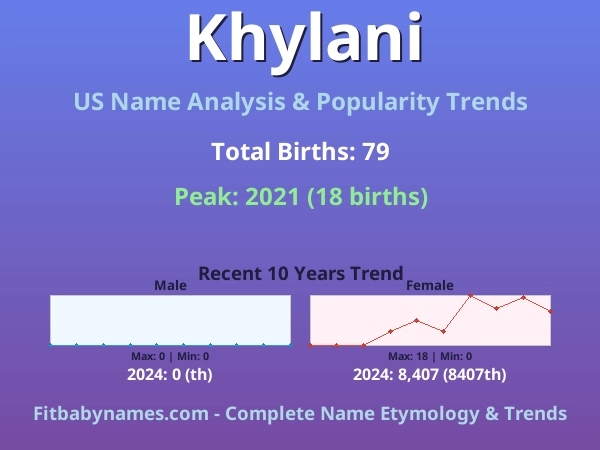 Infographic: Khylani name meaning, origin, and popularity trends in the United States (US baby name analysis chart)