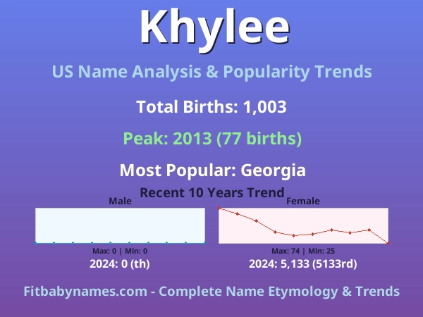 Infographic: Khylee name meaning, origin, and popularity trends in the United States (US baby name analysis chart)