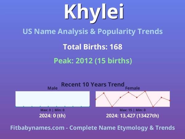 Infographic: Khylei name meaning, origin, and popularity trends in the United States (US baby name analysis chart)