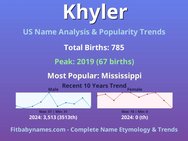 Infographic: Khyler name meaning, origin, and popularity trends in the United States (US baby name analysis chart)