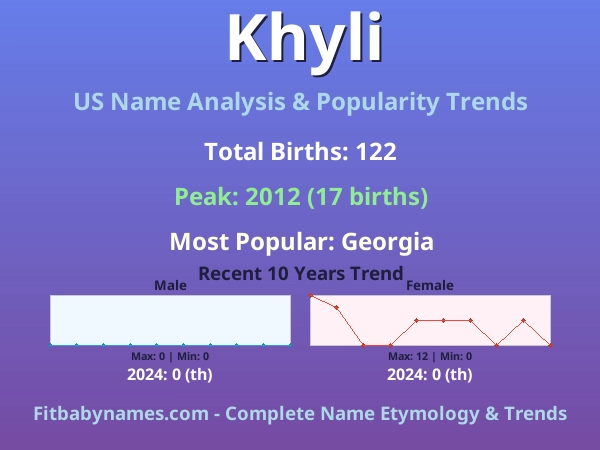 Infographic: Khyli name meaning, origin, and popularity trends in the United States (US baby name analysis chart)