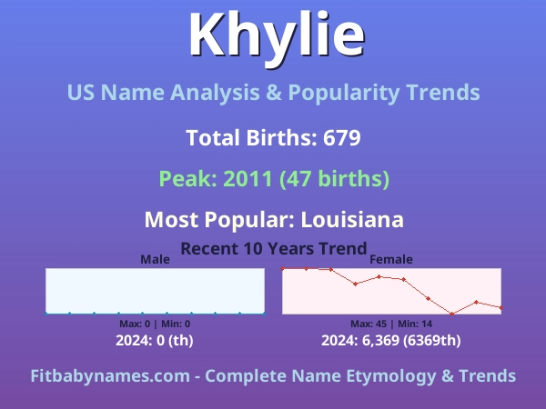 Infographic: Khylie name meaning, origin, and popularity trends in the United States (US baby name analysis chart)