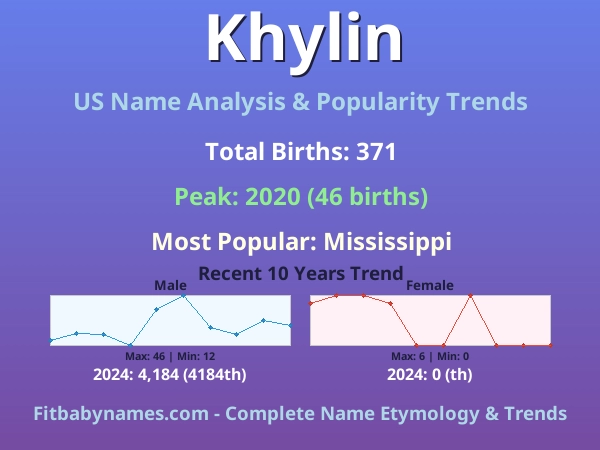 Infographic: Khylin name meaning, origin, and popularity trends in the United States (US baby name analysis chart)