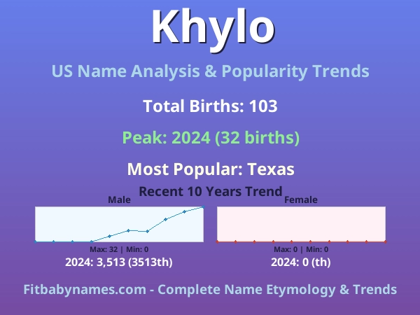 Infographic: Khylo name meaning, origin, and popularity trends in the United States (US baby name analysis chart)