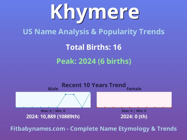 Infographic: Khymere name meaning, origin, and popularity trends in the United States (US baby name analysis chart)