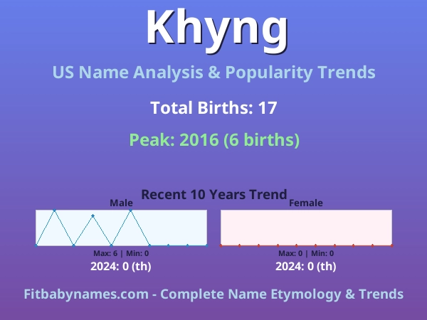 Infographic: Khyng name meaning, origin, and popularity trends in the United States (US baby name analysis chart)