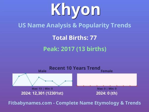 Infographic: Khyon name meaning, origin, and popularity trends in the United States (US baby name analysis chart)
