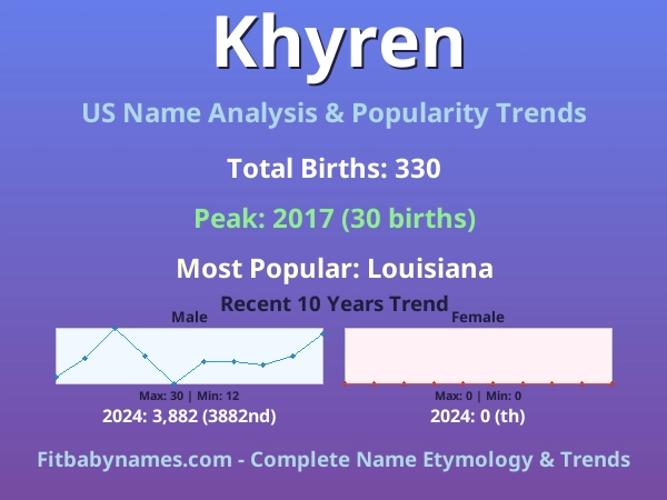 Infographic: Khyren name meaning, origin, and popularity trends in the United States (US baby name analysis chart)