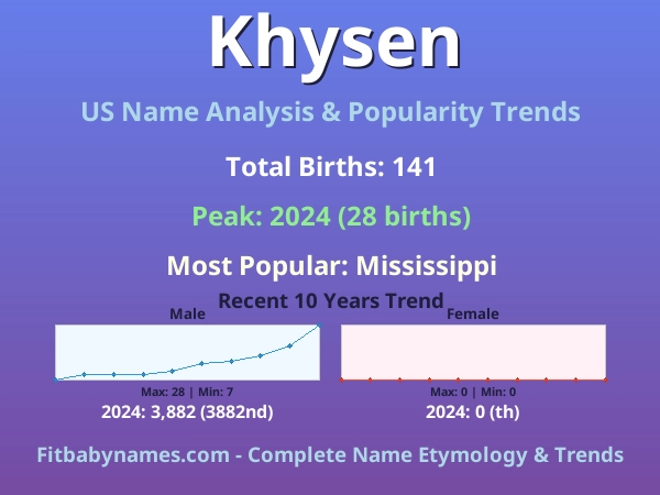 Infographic: Khysen name meaning, origin, and popularity trends in the United States (US baby name analysis chart)