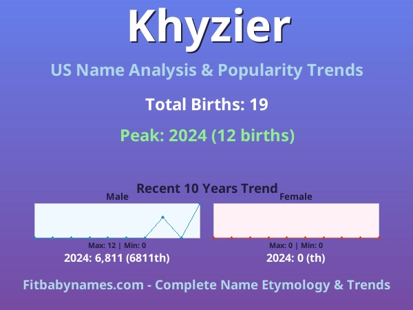 Infographic: Khyzier name meaning, origin, and popularity trends in the United States (US baby name analysis chart)