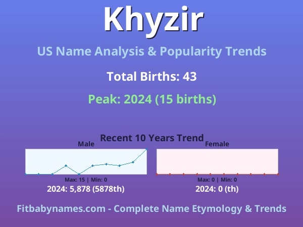 Infographic: Khyzir name meaning, origin, and popularity trends in the United States (US baby name analysis chart)