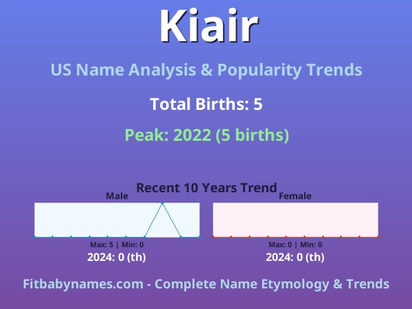 Infographic: Kiair name meaning, origin, and popularity trends in the United States (US baby name analysis chart)